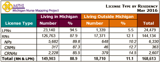 table depicting Michigan nurses by residency and license type in 2016